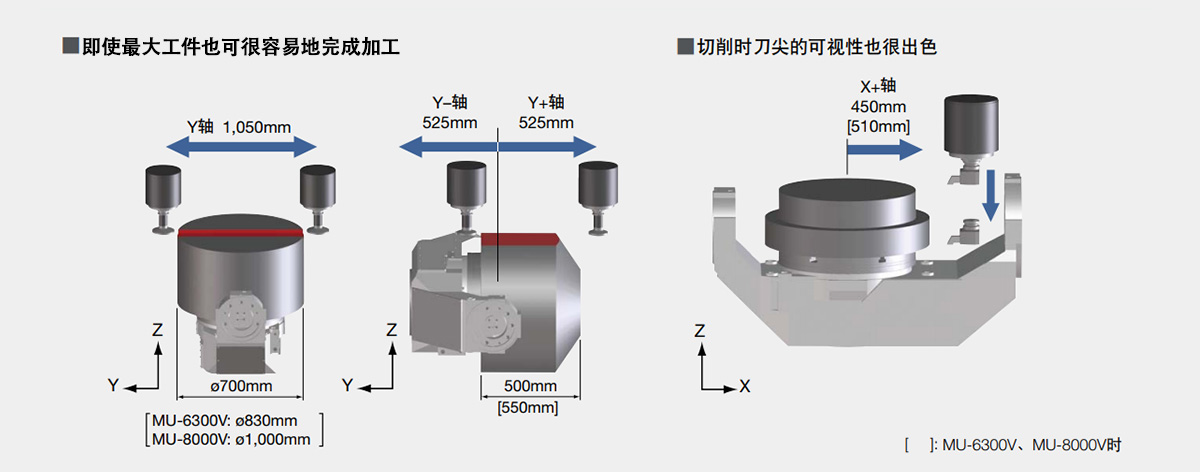 即使最大型工件也可很容易地完成加工